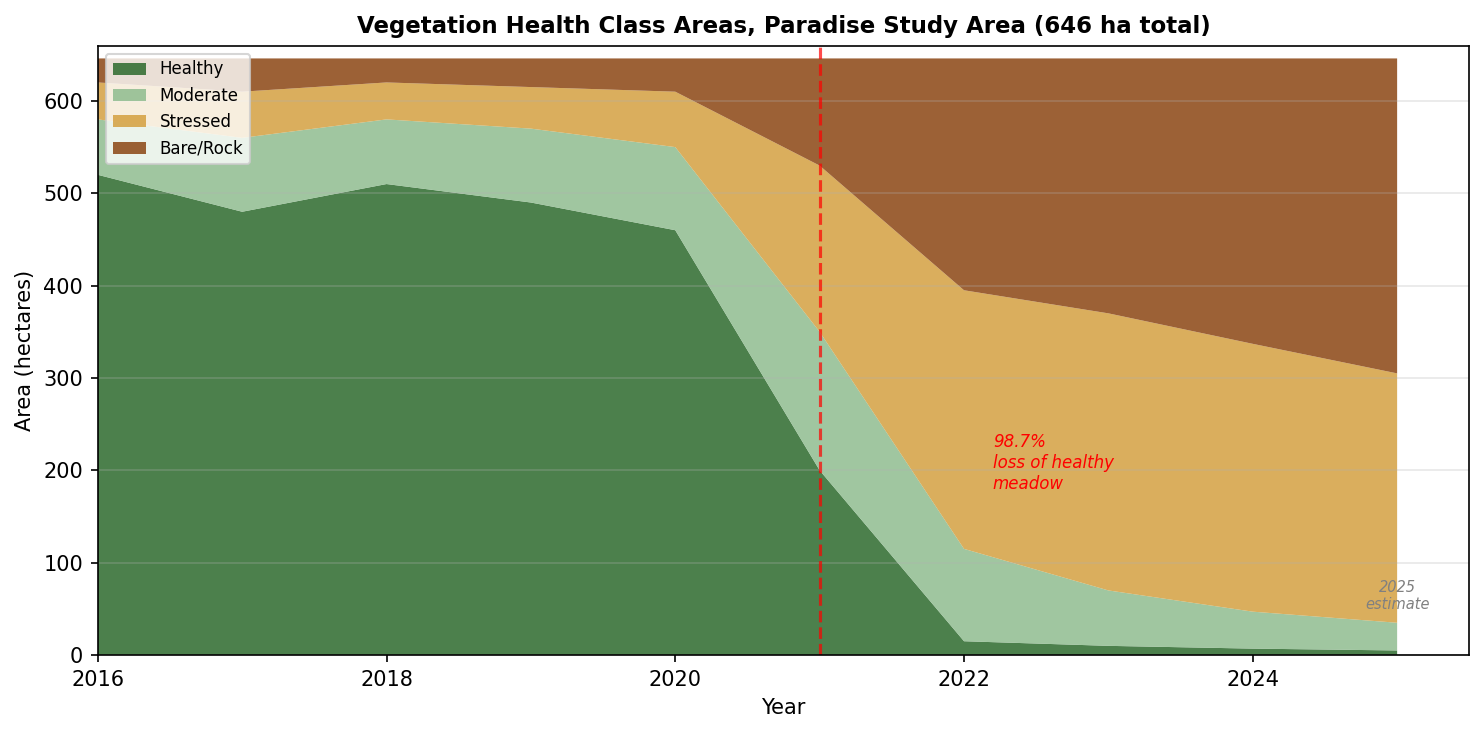 Vegetation health class areas at Paradise study area, 2016-2025