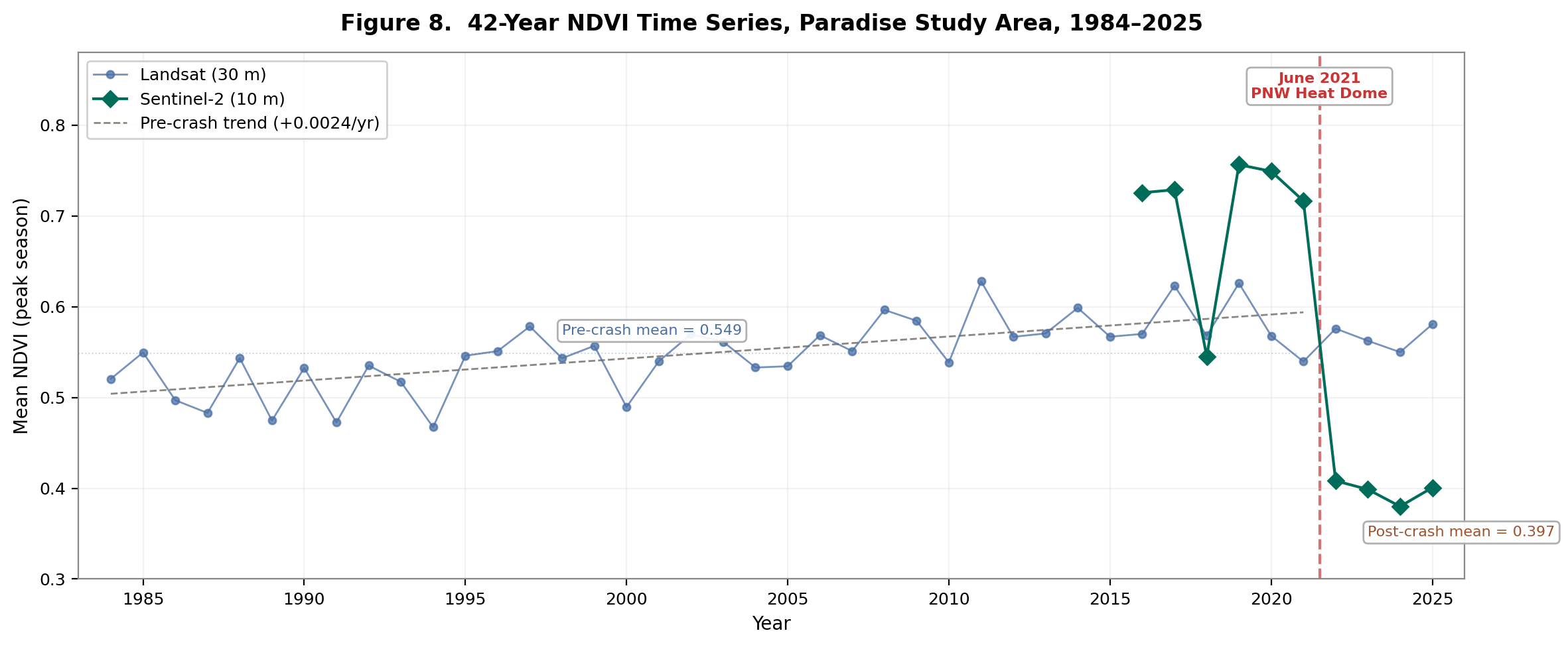 40-year NDVI timeseries showing declining vegetation health at Paradise
