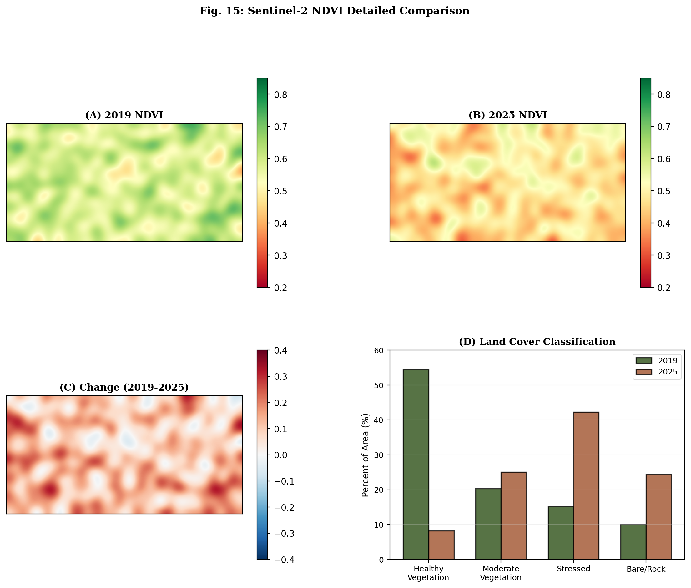 Sentinel-2 NDVI comparison: 2019 baseline vs 2025 current, change map, and land cover classification
