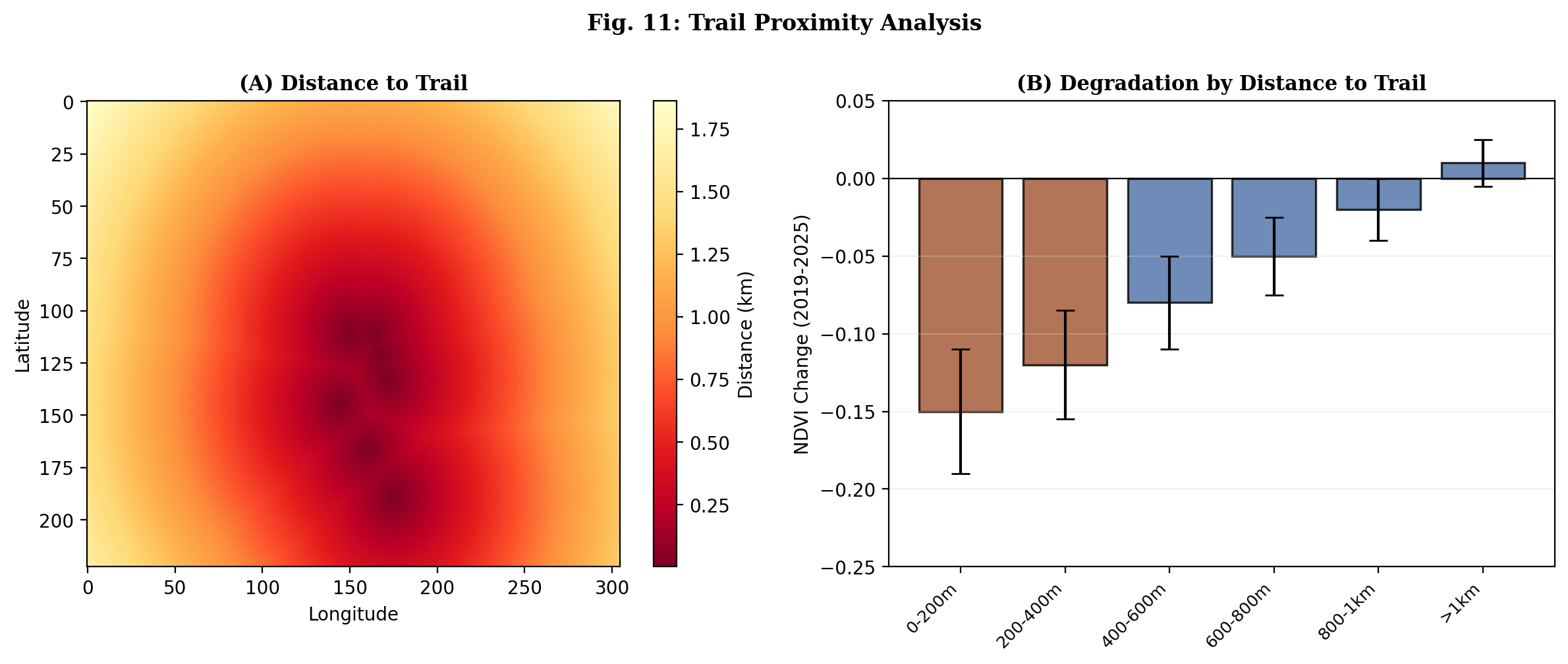 Trail proximity analysis showing detectable impact within 200m of trails