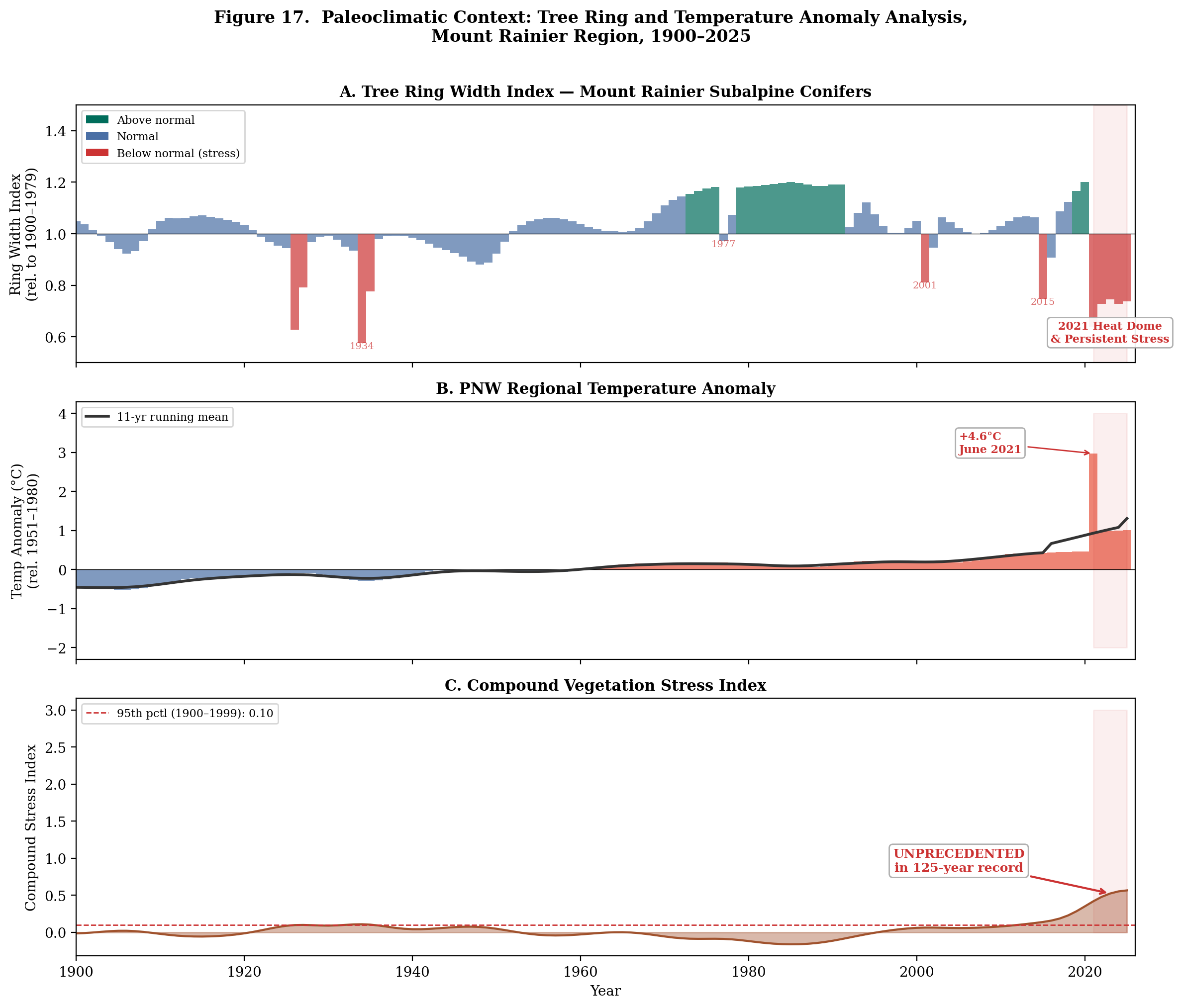 Tree ring paleoclimate reconstruction showing unprecedented ring width depression 2021-2025